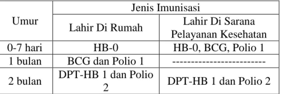 Tabel 7. Jadwal Imunisasi Pada Neonatus 