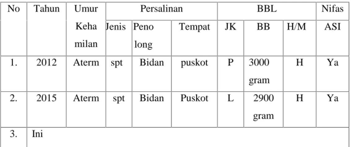 Tabel 4.1 Riwayat Kehamilan , Persalinan dan Nifas yang lalu No Tahun Umur Keha milan Persalinan BBL NifasJenis Peno long Tempat JK BB H/M ASI