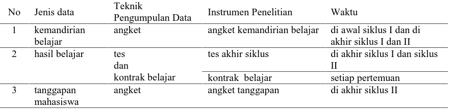 Tabel 01. Teknik Pengumpulan Data dan Instrumen Penelitian