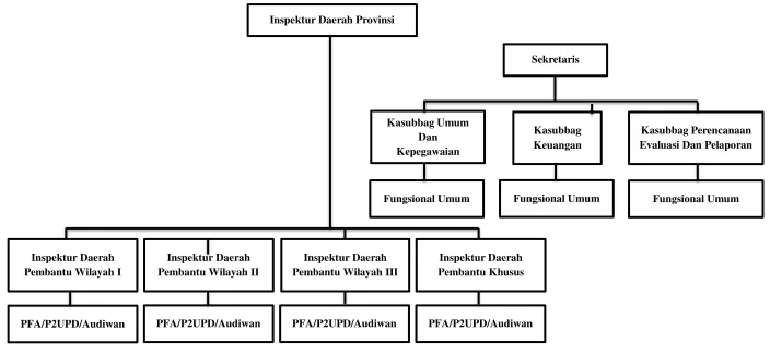 Gambar 2.2 Struktur Organisasi Inspektorat Provinsi Sumatera Selatan Sumber : Profil Inspektorat Provinsi Sumatera Selatan 2017 