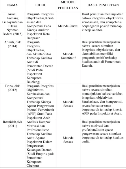 Tabel 2.2 Daftar Hasil Penelitian Terdahulu 