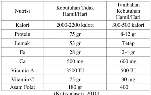 Tabel 2.3. Tambahan Kebutuhan Nutrisi Ibu Hamil 