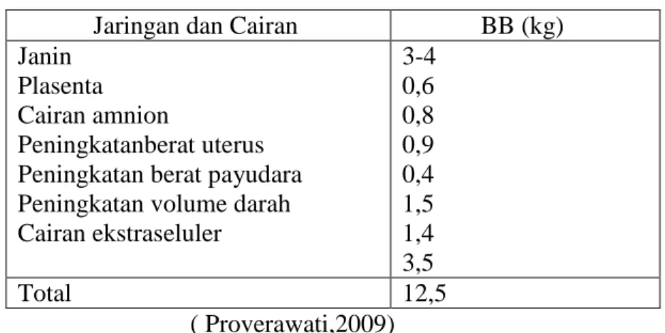 Tabel 2.2 . Rincian Kenaikan Berat Badan  