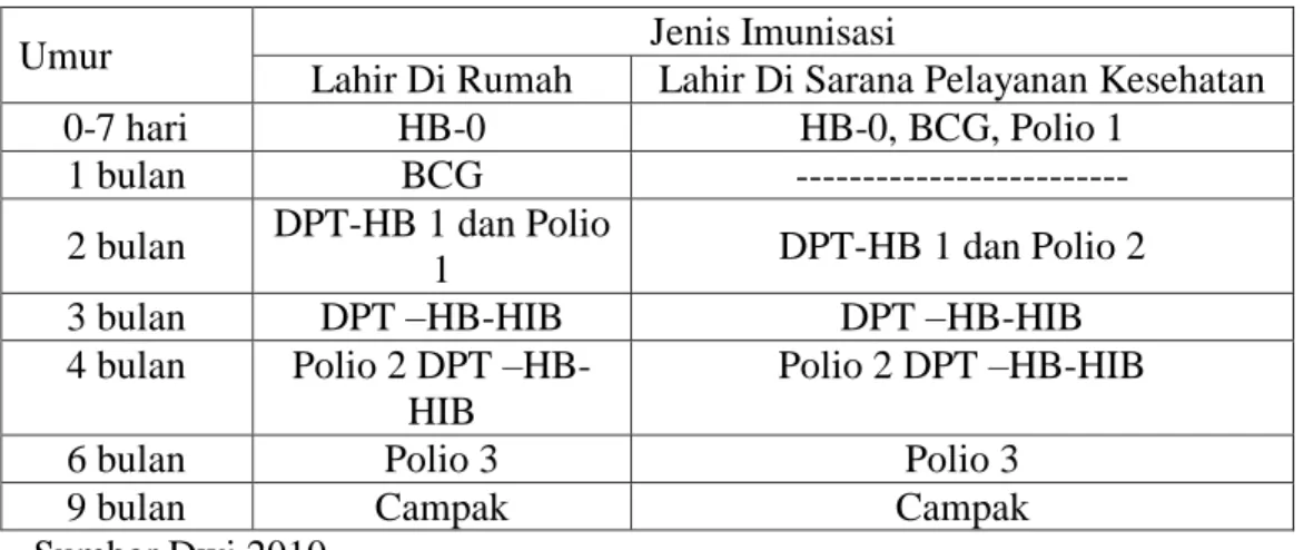 Tabel 2. 7 Jadwal Imunisasi Pada bayi 
