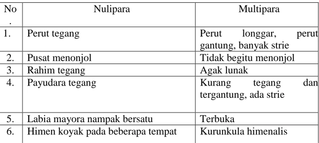 Tabel 1 Diagnosis Banding Nulipara dan Multipara  No