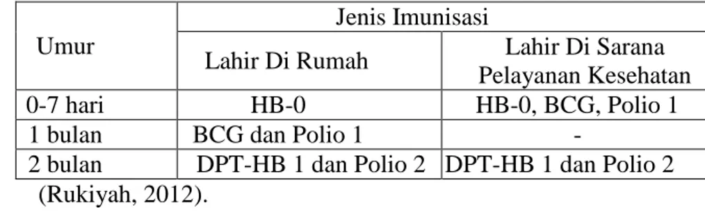 Tabel 11  Jadwal Imunisasi Pada Neonatus/Bayi Muda 