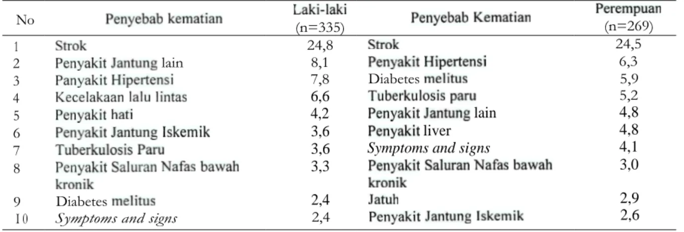 Tabel  3. Proporsi  Pola Penyebab  kematian  rnenurut  jenis  kelamin  di Kota Metro, tahun  2007 