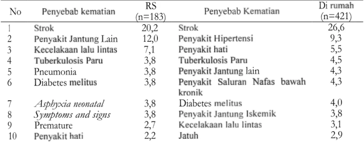 Tabel  4. Proporsi  pola  penyebab  kematian  menurut  tempat  kejadian  kematian  di Kota Metro  tahun  2007 