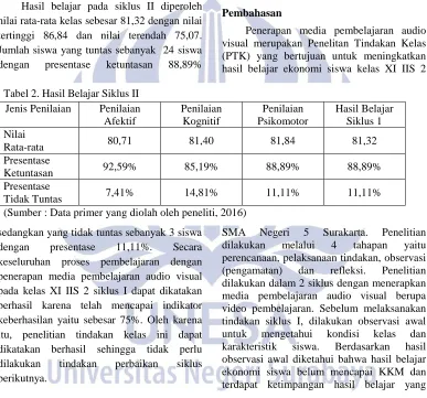 Tabel 2. Hasil Belajar Siklus II 