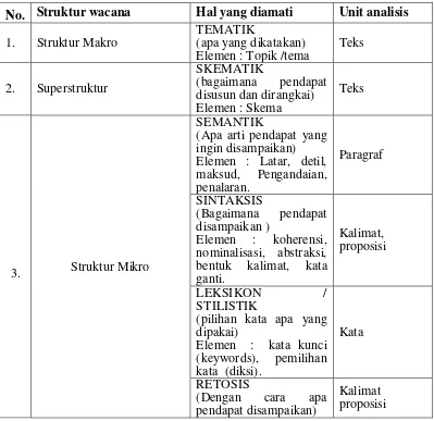 Tabel 1. Stuktur Wacana Model Teun Van Dijk 