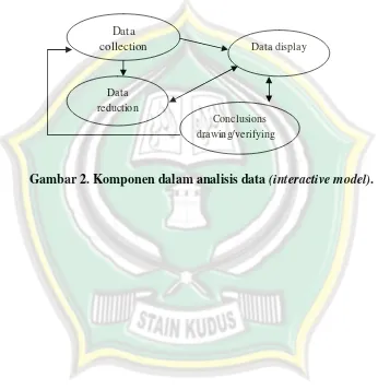 Gambar 2. Komponen dalam analisis data (interactive model).