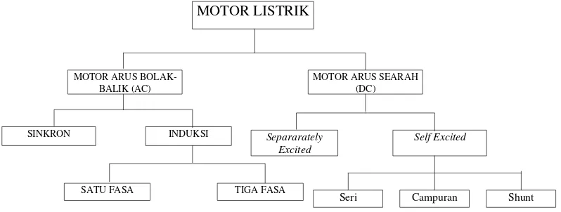 Gambar 2.1 Klasifikasi motor listrik 