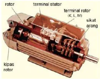 Gambar. 2.28 Belitan Stator dan Rotor Motor Slipring Berikut Resistor pada 
