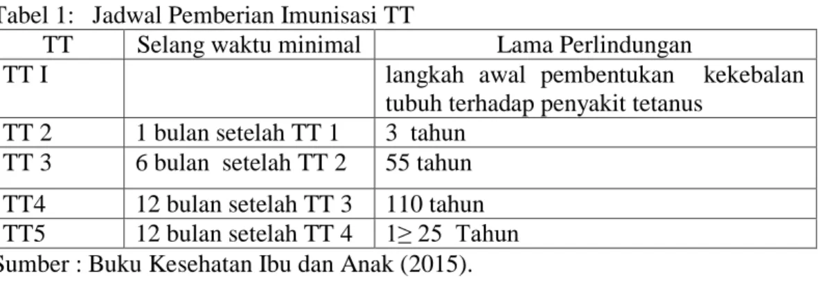 Tabel 1:   Jadwal Pemberian Imunisasi TT 