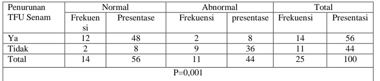 Tabel  3.  Distribusi  frekuensi  penurunan  TFU  hari  ke  3  pda  ibu  yang  melaksanakan  dan  yang  tidak  melaksanakan senam nifas di PONED Puskesmas Ploso Jombang 