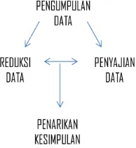 Gambar 3.1 Komponen-komponen Analisis Data : Model Kualitatif(Sumber:  Olahan Peneliti, 2018