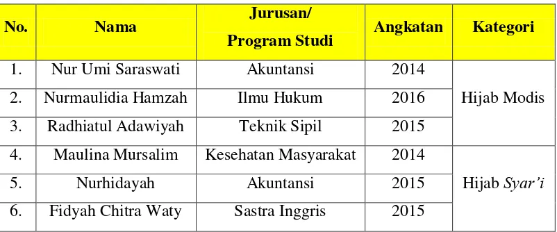 Tabel 4.2 Daftar Informan 