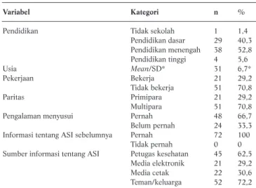 Tabel 1. Karakteristik Responden
