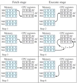 Figure 1.4Example of Program Execution (contents of memoryand registers in hexadecimal)