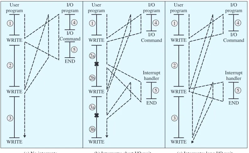 Figure 1.5Program Flow of Control without and with Interrupts