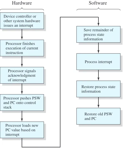 Figure 1.10Simple Interrupt Processing