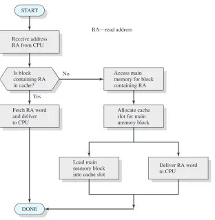 Figure 1.18Cache Read Operation