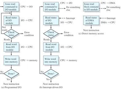 Figure 1.19Three Techniques for Input of a Block of Data