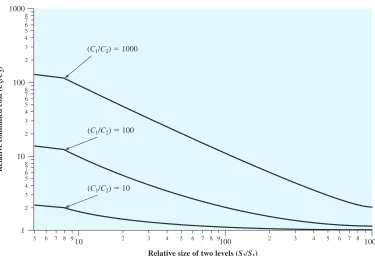 Figure 1.22Relationship of Average Memory Cost to Relative Memory Size for a Two-LevelMemory