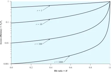 Figure 1.24Hit Ratio as a Function of Relative Memory Size