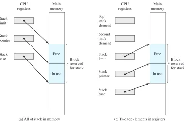 Figure 1.25Typical Stack Organization