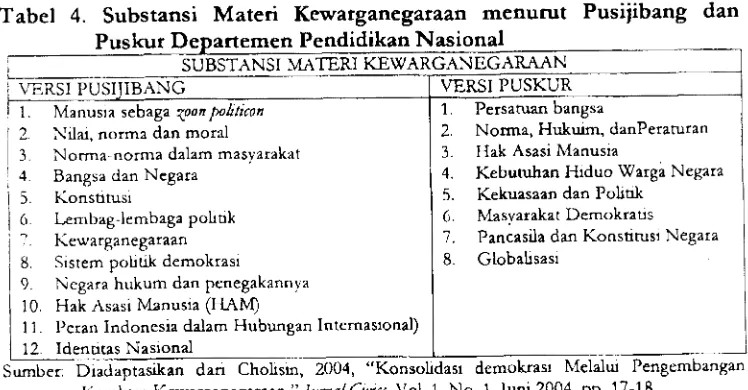 Tabel 4. Substansi Materi Kewatganegara n menurut Pusiiibang danPuskutPendidikan Nasional