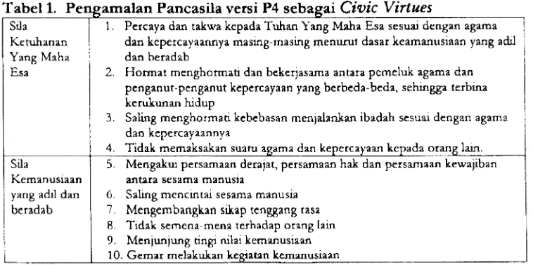 Tabel l.Pancasila versi P4 seb