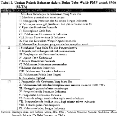 Tabel 2. lJl,aitn Pokok Bahasan dalam Buku Tela Waiib PMP untuk SMATA