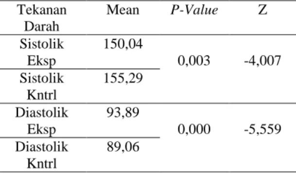 Tabel  3.  Perbandingan  Tekanan  Darah  Diastolik  Pada  Ibu  Hamil  Dengan  Preeklampsia  Pada  Kelompok  Eksperimen  Dan Kelompok Kontrol 