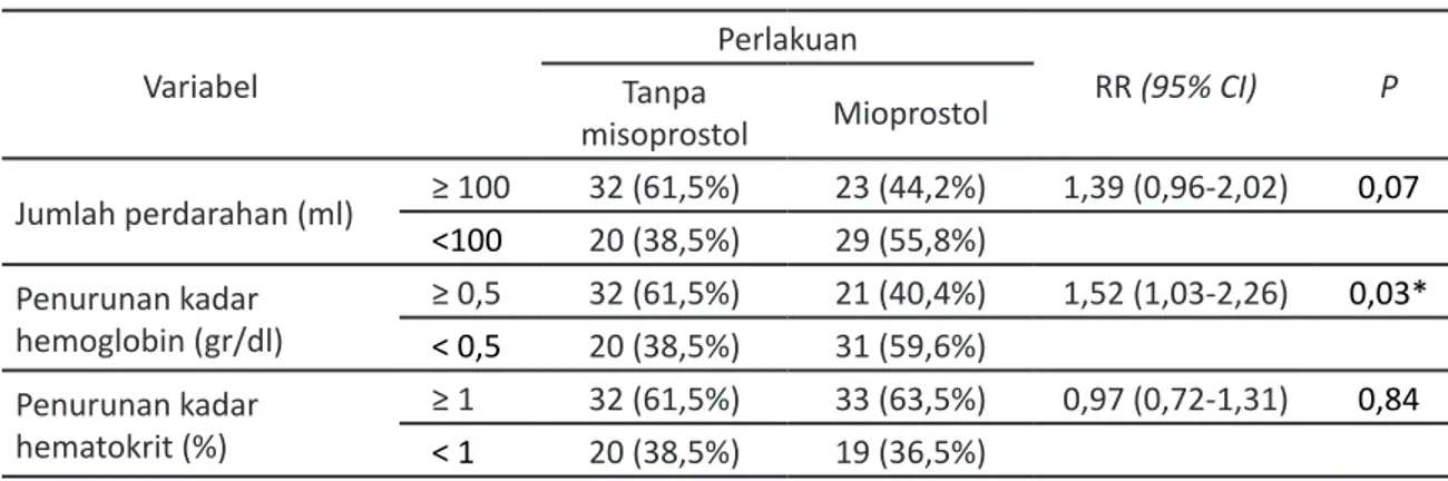 Tabel 2. Pengaruh penambahan misoprostol terhadap jumlah perdarahan kala empat,  penurunan kadar hemoglobin dan penurunan kadar hematokrit