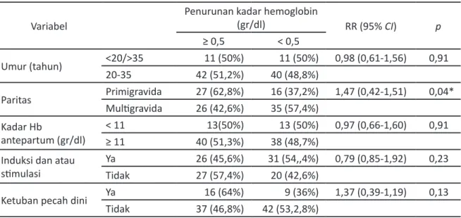Tabel 4. Pengaruh variabel luar terhadap penurunan kadar hemoglobin