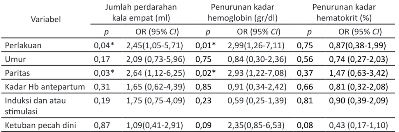 Tabel 6. Hasil analisis multivariat variabel bebas dan variabel luar dengan jumlah perdarahan  kala empat, penurunan kadar hemoglobin dan hematokrit.