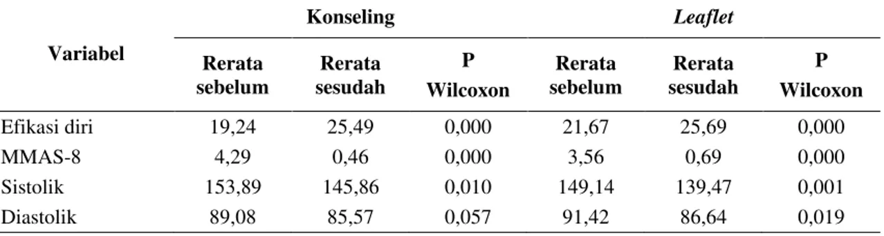 Tabel 3. Hasil uji Wilcoxon peningkatan efikasi diri dan kepatuhan minum obat, serta  penurunan tekanan darah sebelum dan sesudah intervensi pasien hipertensi  