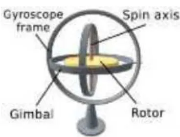 Gambar 2.9 SensorGyroscope