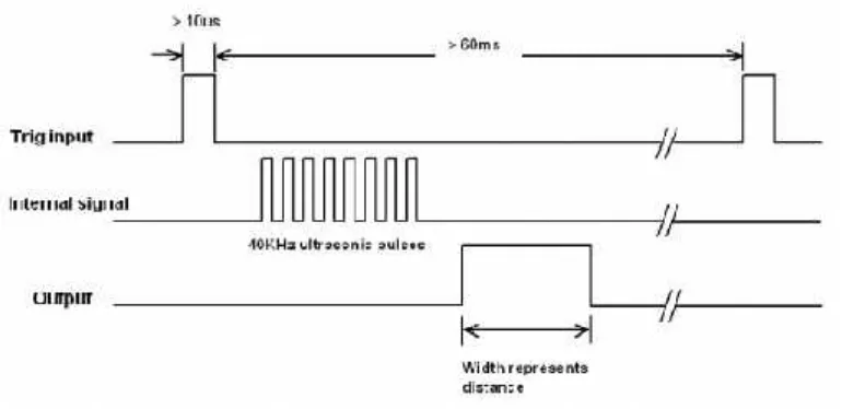 Gambar 2.4 Timing diagram pengoperasian sensorultrasonik HC-SR04