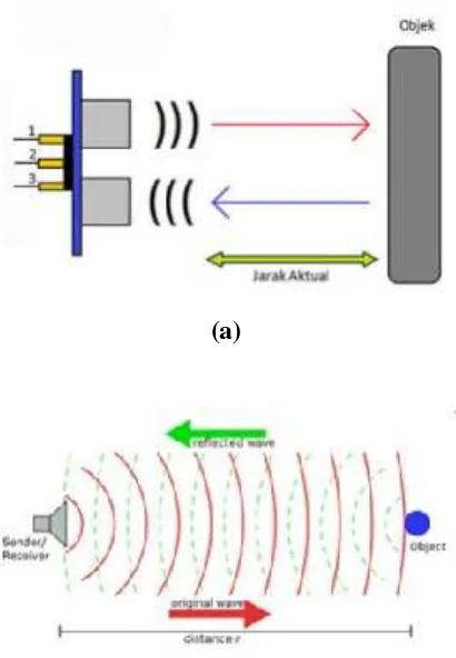 Gambar 2.5(a) Prinsip kerja ultrasonic dengan transmitter dan receiver