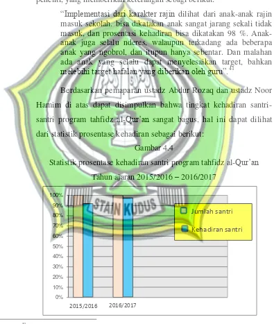 Statistik prosentase kehadiran santri program tahfidz al-Gambar 4.4 Qur‟an 