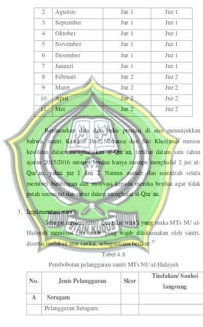 Tabel 4.8 Pembobotan pelanggaran santri MTs NU al-Hidayah 