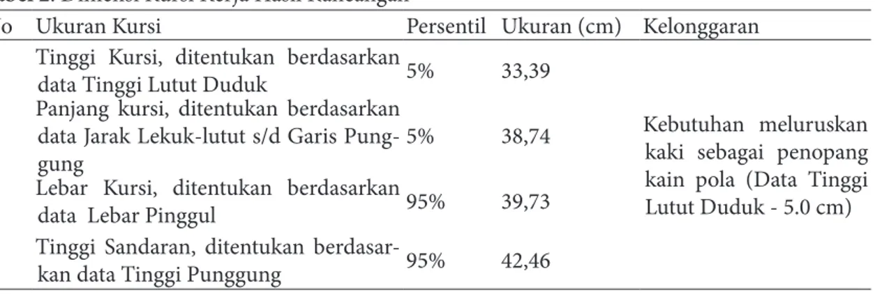 Tabel 2 . Dimensi Kursi Kerja Hasil Rancangan