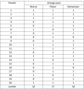 Tabel 1.  Data uji pembedaan pasangan dari 20 orang panelis 
