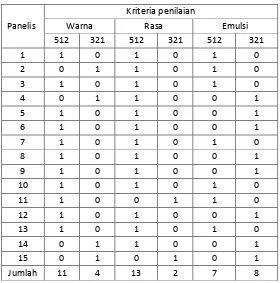 Tabel 2.  Data uji pembedaan pasangan dari 20 orang panelis 