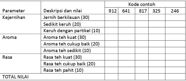 Tabel di bawah ini. Sebelum mencicipi setiap jenis “Teh panas”, 