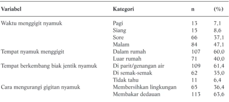Tabel 6.  Pengetahuan Responden Tentang Vektor Malaria di Kecamatan Kupang Timur 