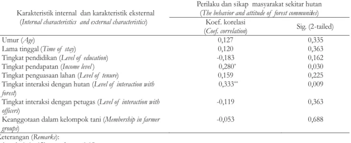 Tabel 4. Hubungan karakteristik internal dan eksternal dengan sikap dan perilaku masyarakat