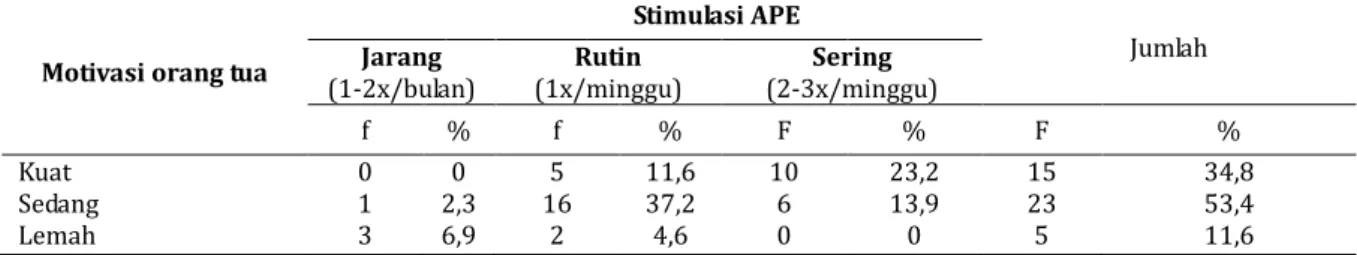Tabel  3  Tabulasi  silang  Motivasi  Orang  Tua  Sebagai  Determinan  Pemberian  Stimulasi  Melalui  APE  Pada  Anak Usia Pra Sekolah 
